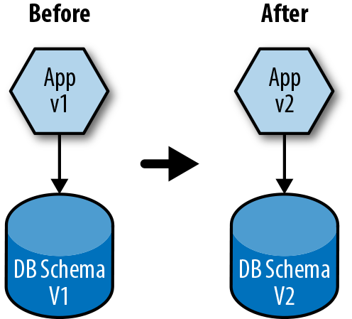 Database schema before and after migration