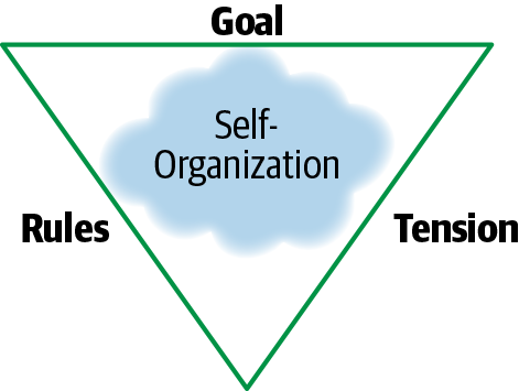 The Triangle of Self-Organization