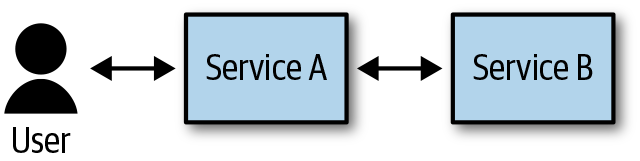 An image of a simple two service system