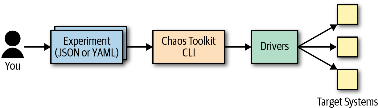 An image of how the chaos toolkit is used.