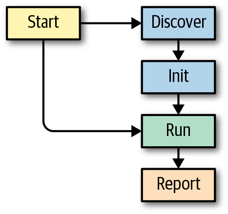 An image of the chaos toolkit workflow.