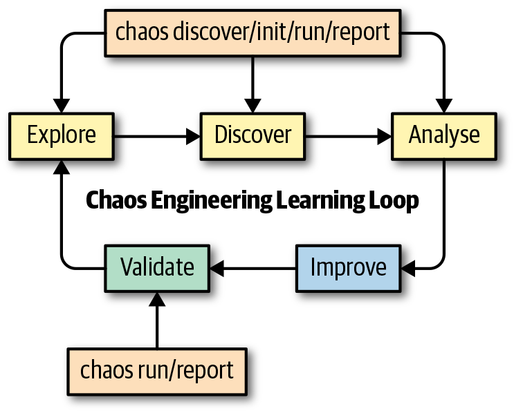 An image of the chaos toolkit commands and the learning loop phases they contribute to.