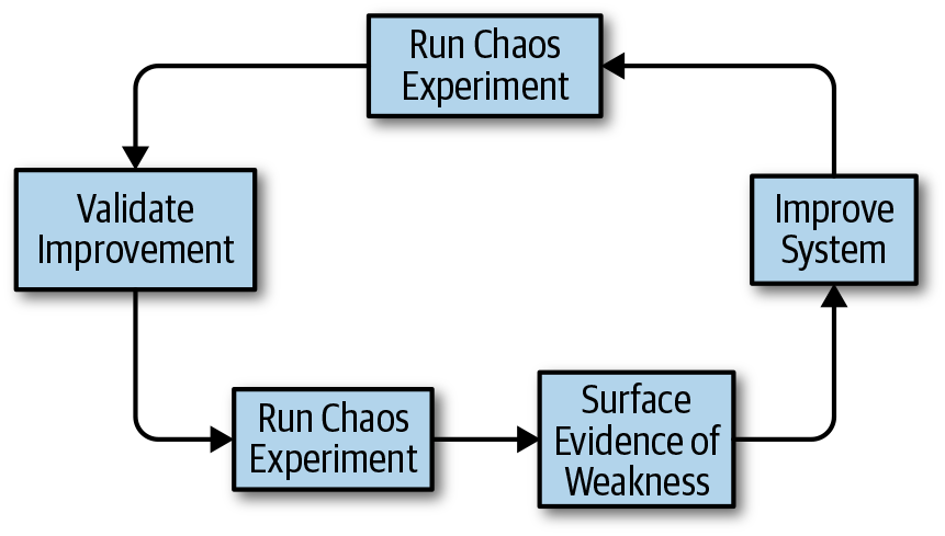An image of chaos experiment to surface and validate a weakness.