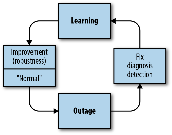An image of the Learning Loop enabled through Incident Response Learning.