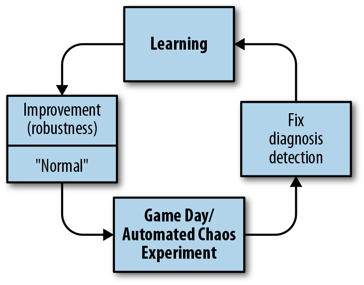 An image of the Learning Loop enabled through Chaos Engineering Pre-Mortem Learning.