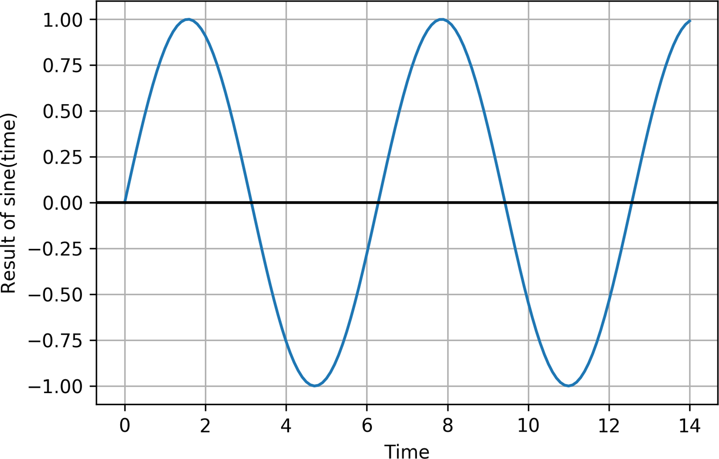 Graph of a sine function over time