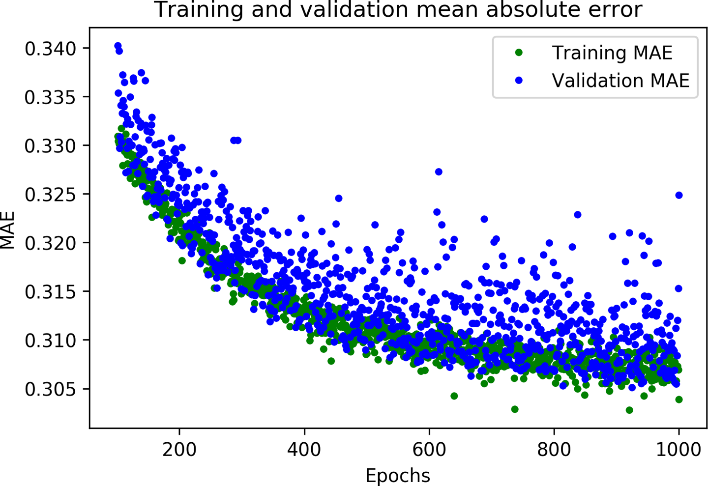 A graph of mean absolute error during training and validation