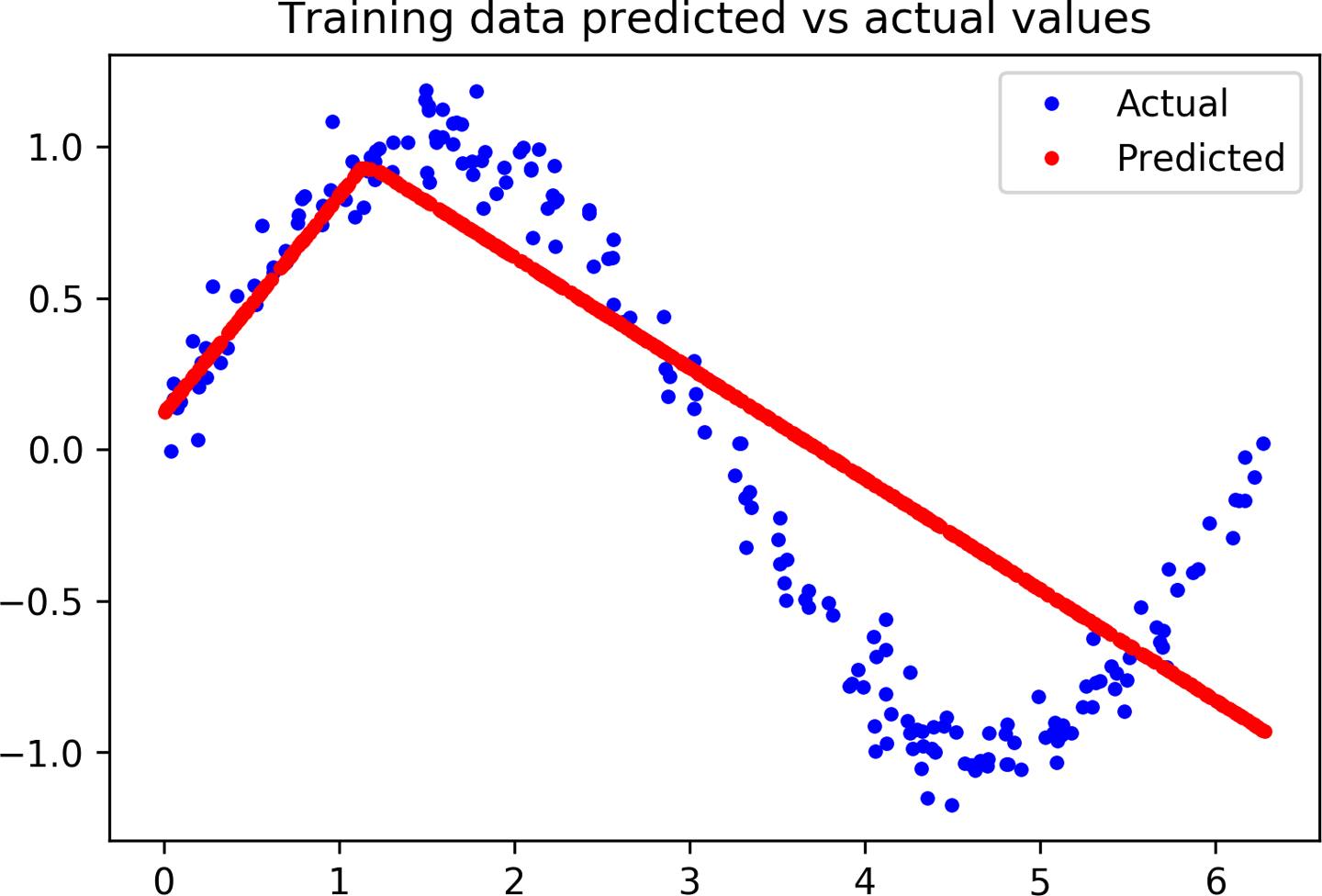 A graph of predicted versus actual values for our training data