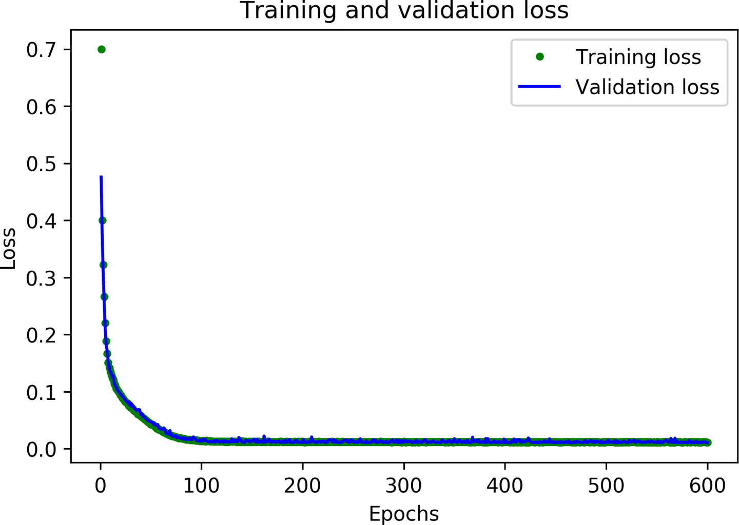 A graph of training and validation loss