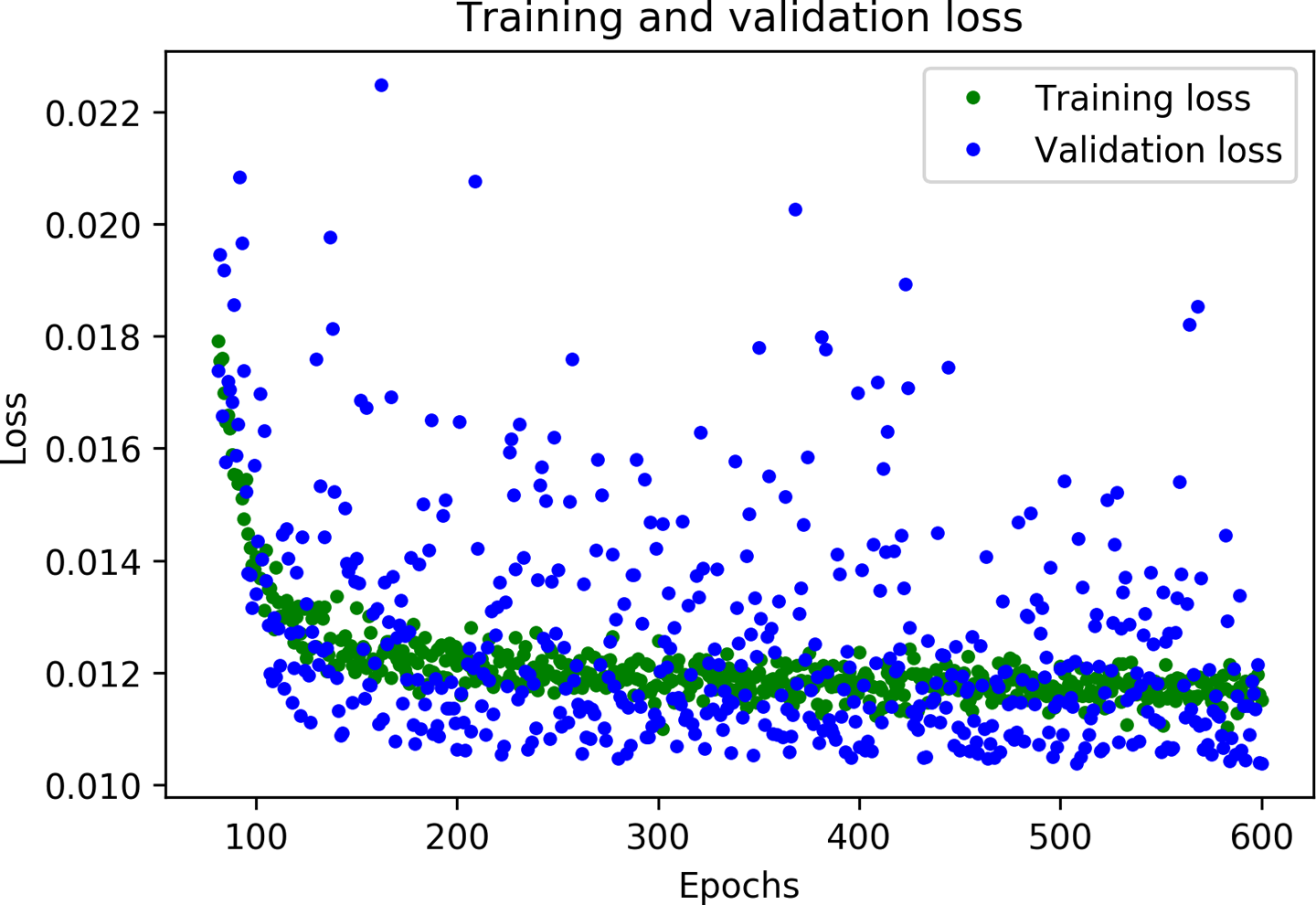 A graph of training and validation loss, skipping the first 100 epochs