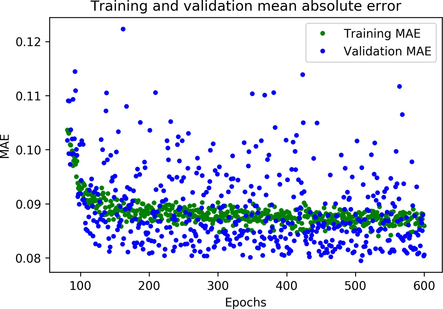 A graph of mean absolute error during training and validation
