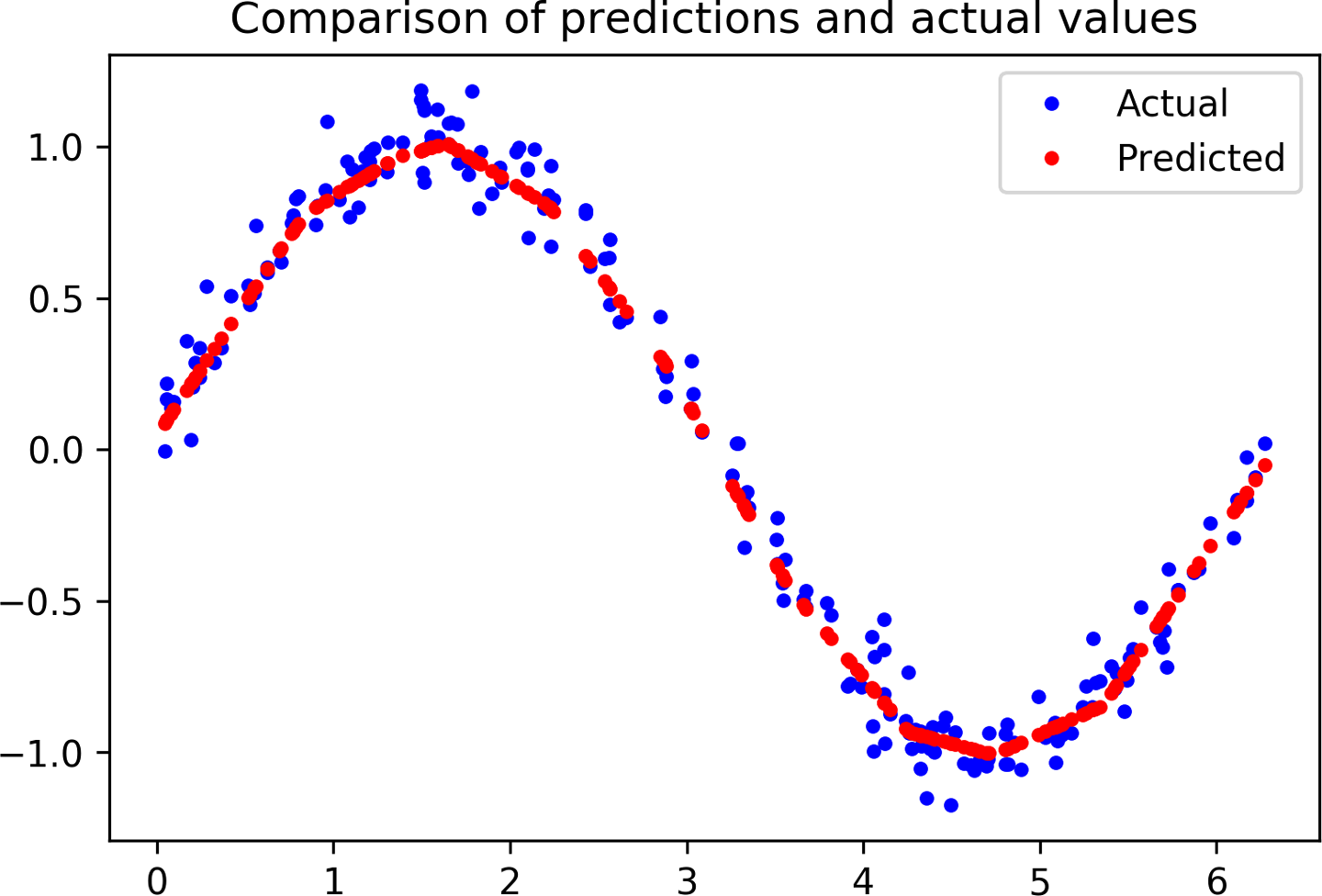 A graph of predicted versus actual values for our test data