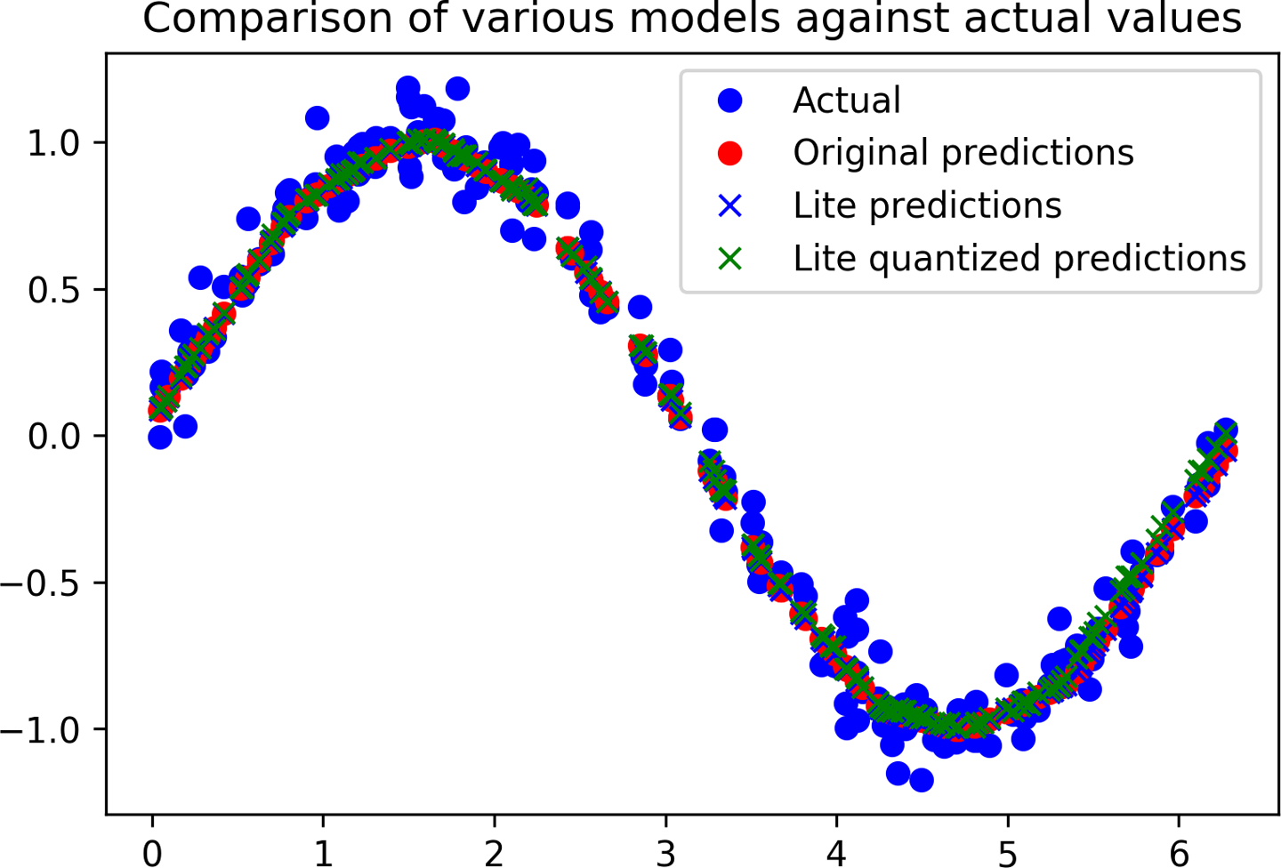 A graph comparing models' predictions against the actual values