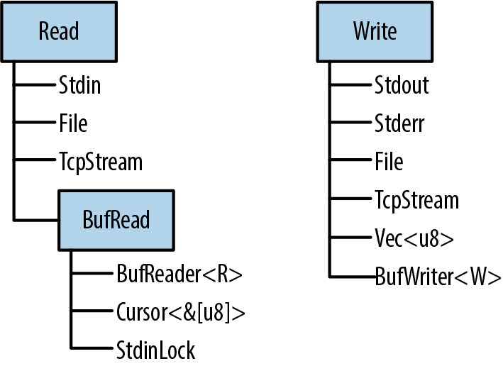 A diagram that shows the three traits, Read, BufRead, and Write,             and a few examples of types that implement each one. Some types, like File,             implement both Read and Write.