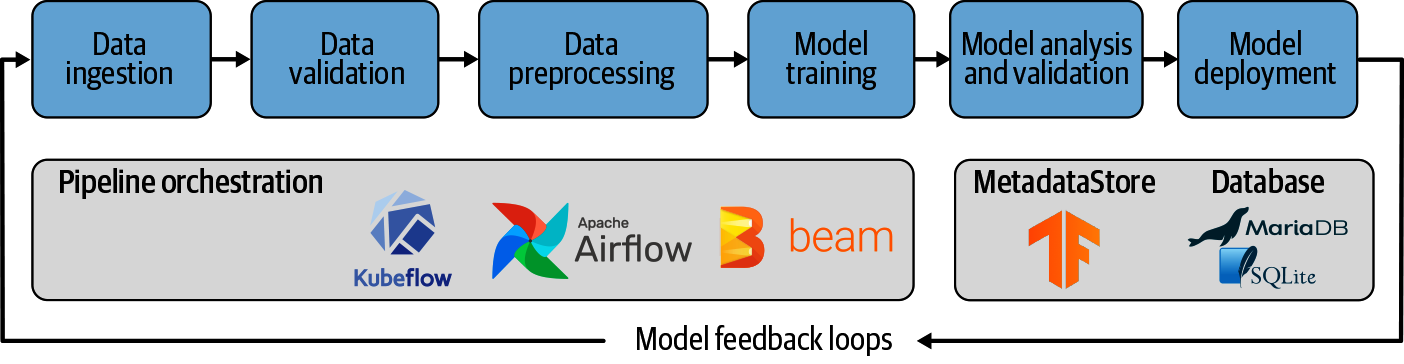Machine learning Pipeline Architecture for our Example Project