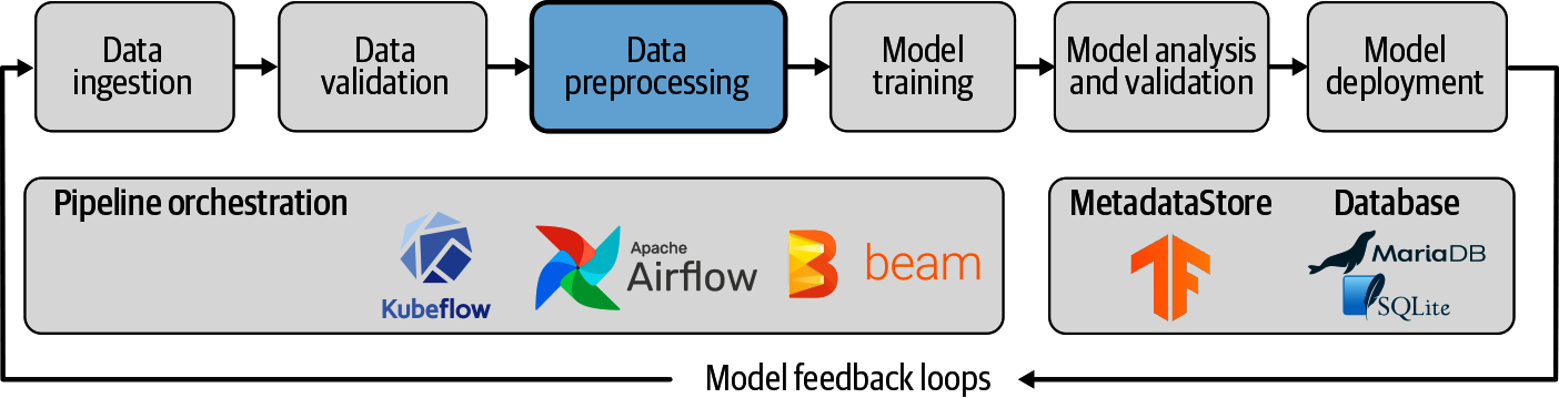 Data Preprocessing as part of ML Pipelines