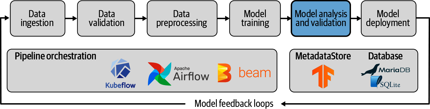Model Analysis and Validation as part of ML Pipelines