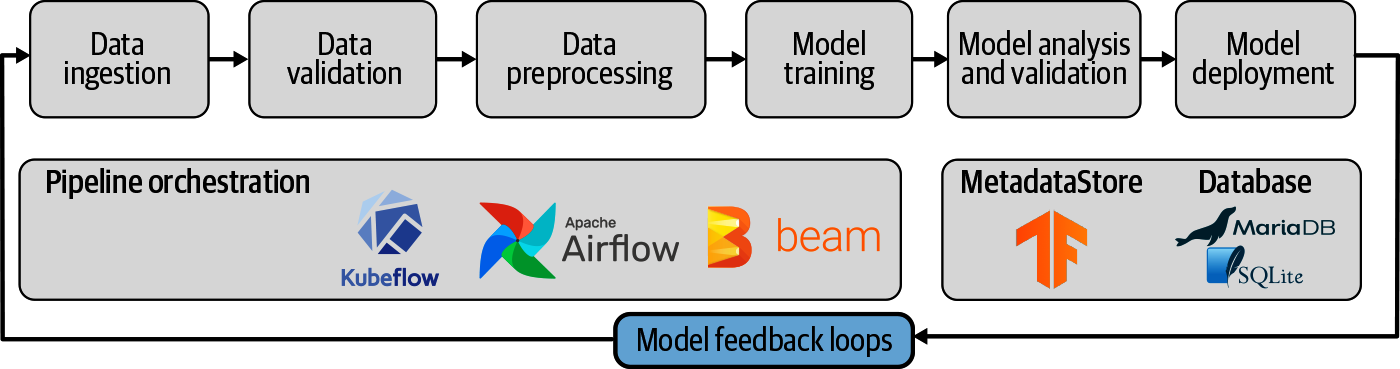 Model Feedback as part of ML Pipelines