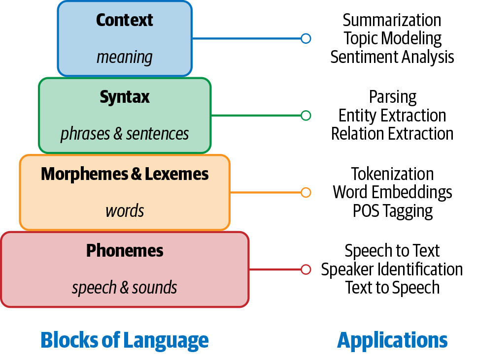 Building blocks of language and their applications