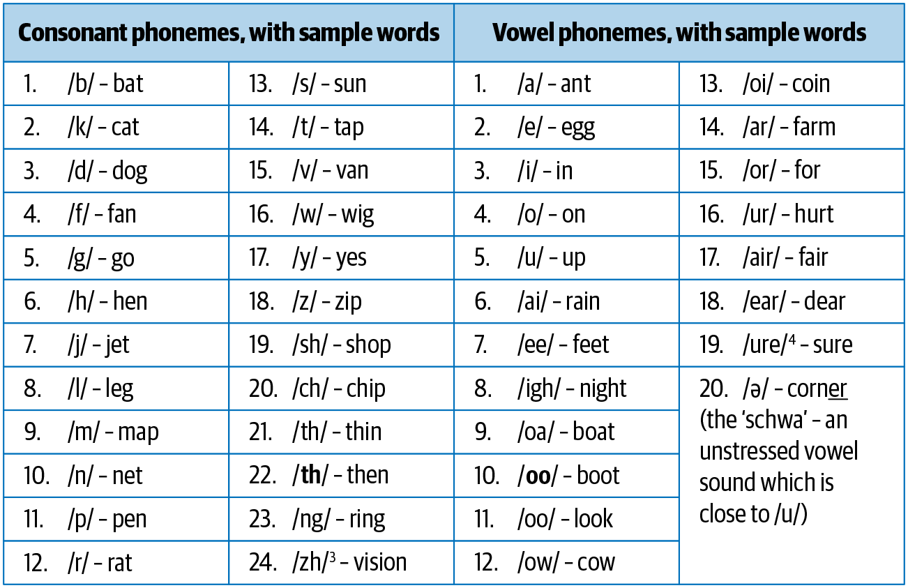 Phonemes and examples