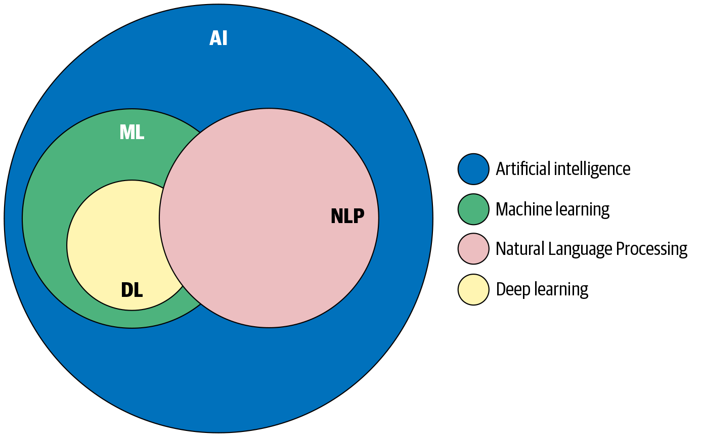 How NLP, ML, and DL are related
