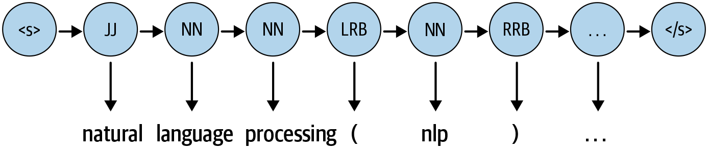 A graphical representation of a Hidden Markov Model