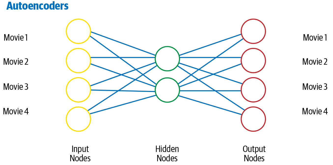 Architecture of an autoencoder
