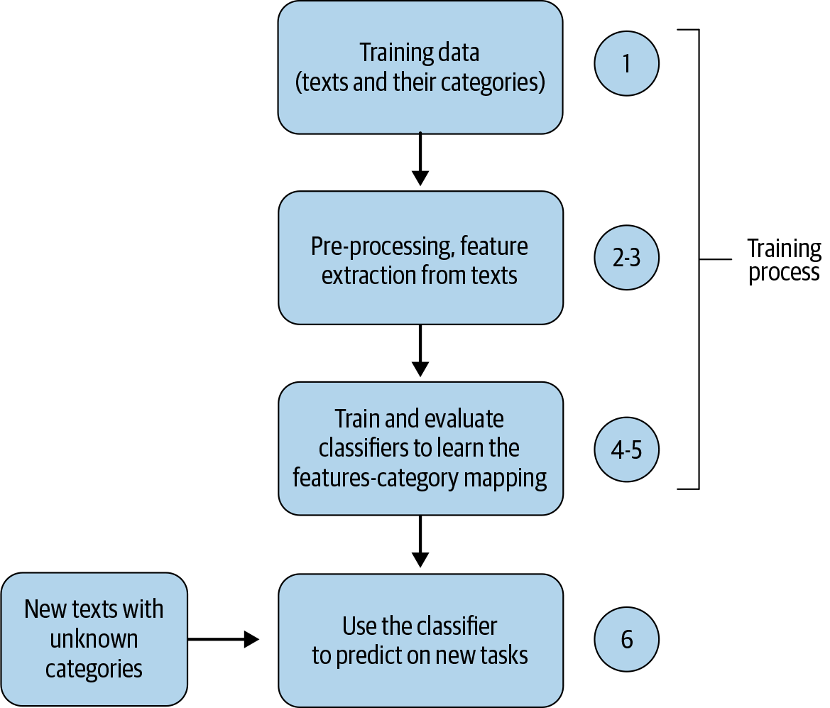 Flowchart of a text classification pipeline