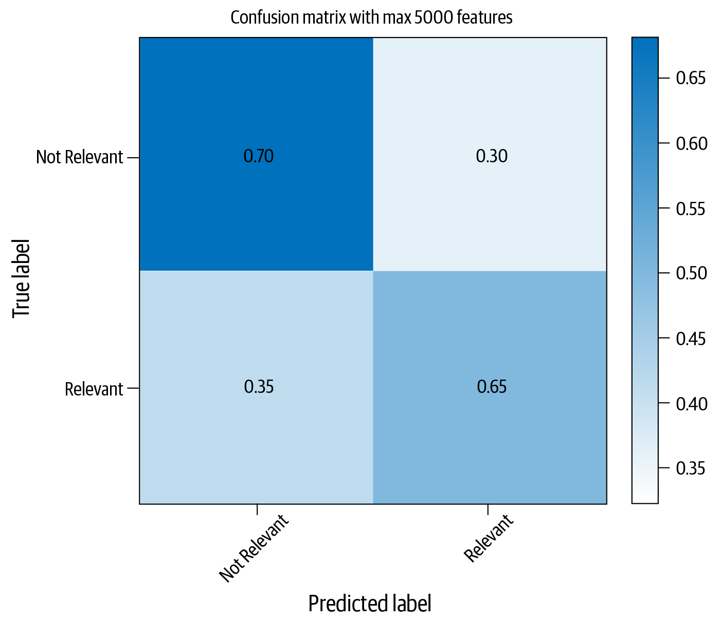 Improved classification performance with Naive Bayes and feature selection