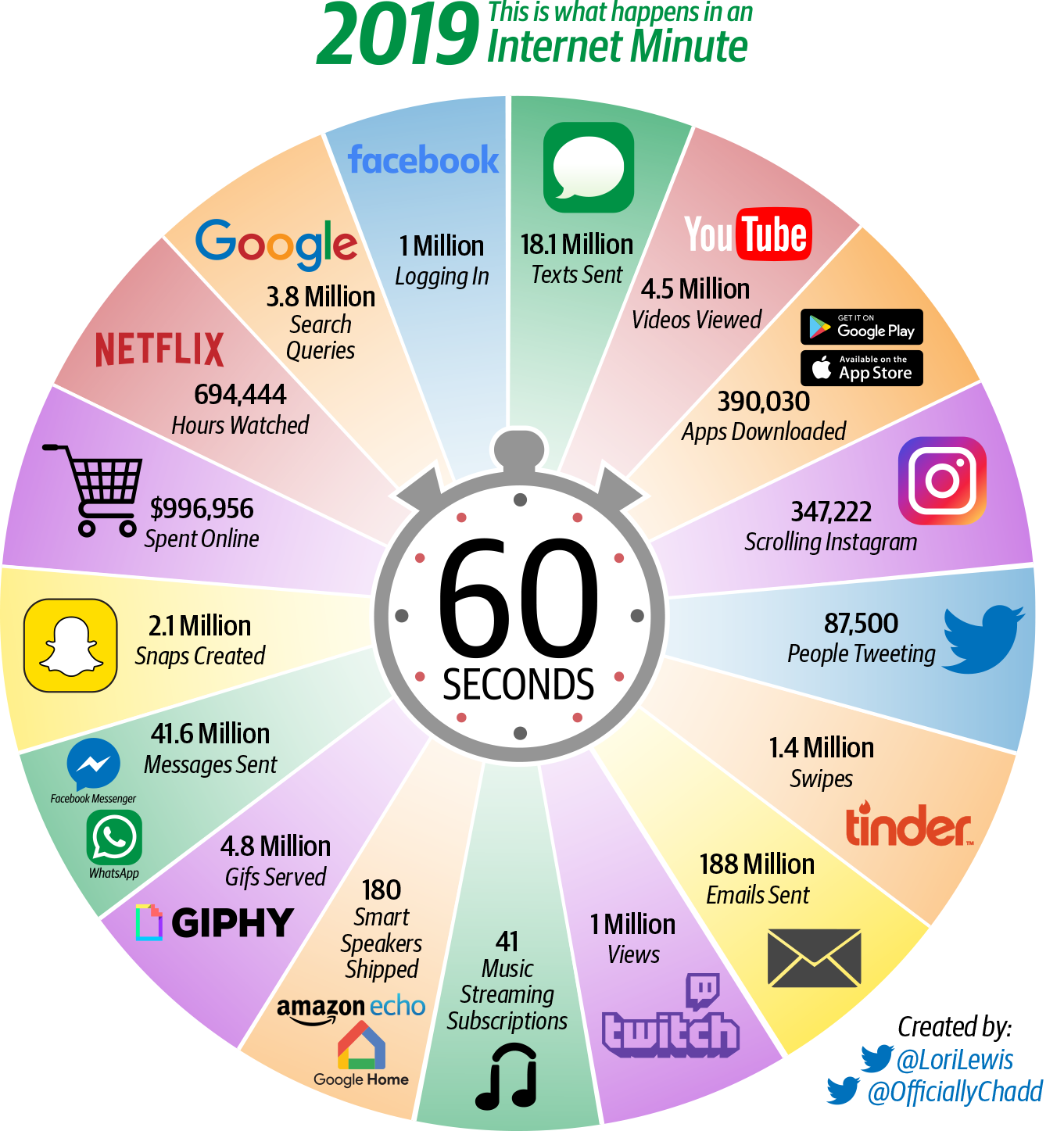 Data generated in one minute on various social platforms
