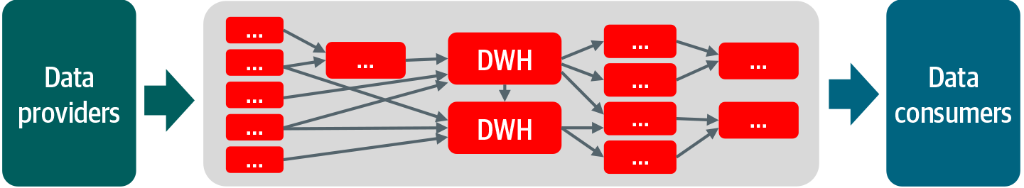 Enterprise Data Warehouses typically have many coupling points, steps of integration and dependencies.