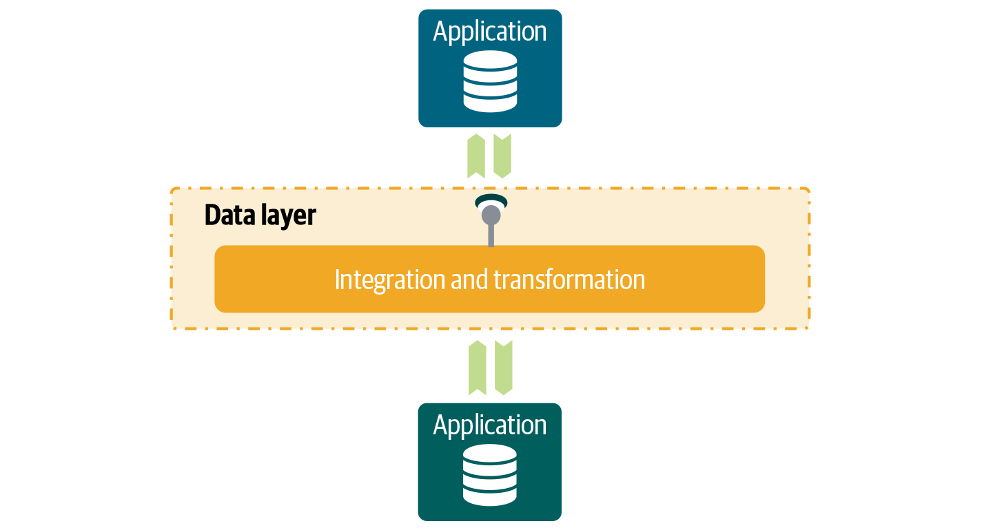 Instead of invoking the application directly, the communication in SOA goes through API calls. The API interface usually has a different structure and hides the complexity of the inner application. Data therefore is transformed.