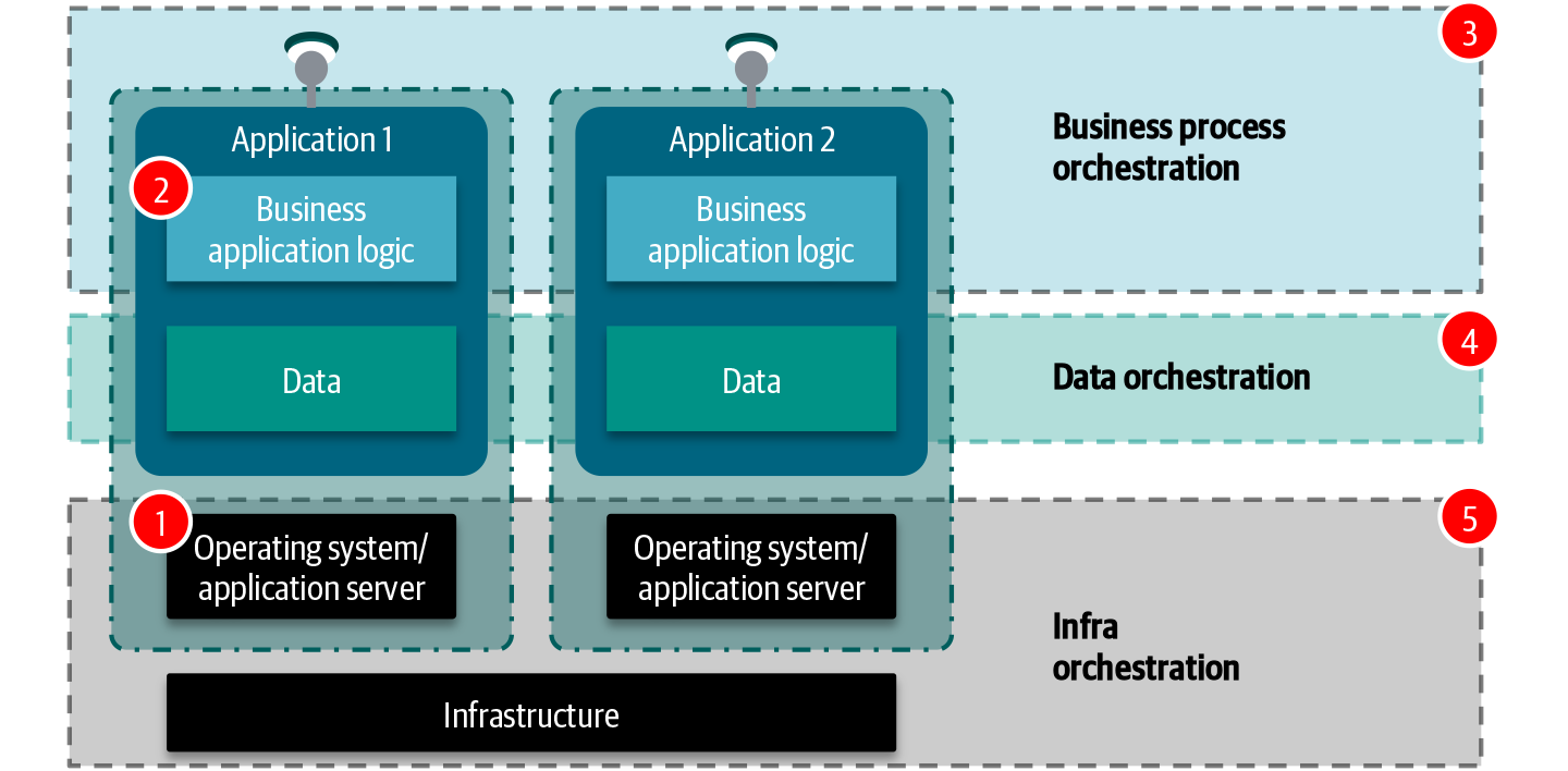 _Orchestration_ is an umbrella term for workflow automation. It can be used in many different contexts.