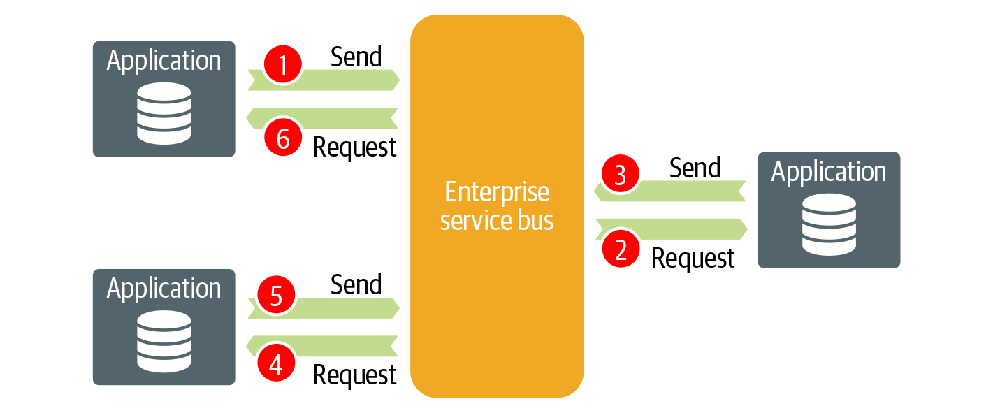 Service choreography is a decentralized approach for service participation and communication. In this example, the logic of what services to call next is spread across many. Each owns a specific part of the process. The logic that controls the interactions between the services sits outside the central platform. The services decide who to call next and in what specific order.
