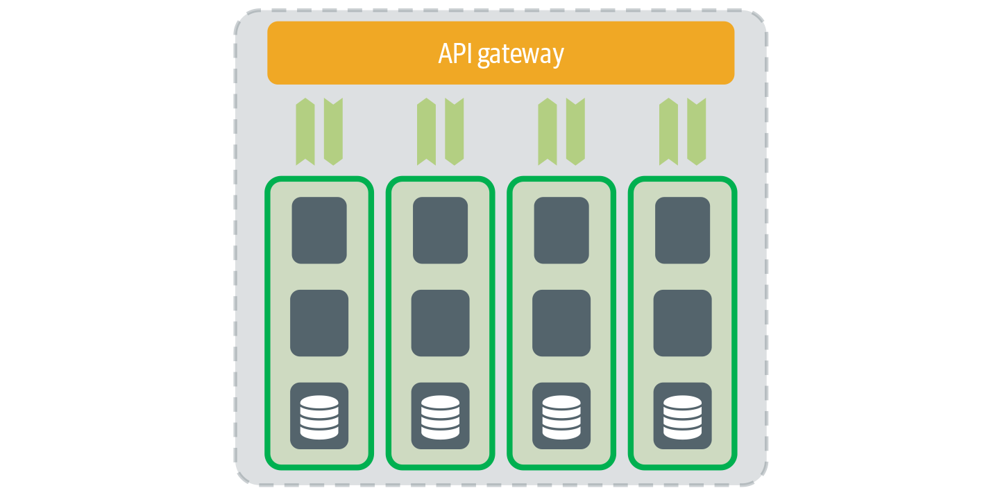 An API gateway is used for API communication within microservices.