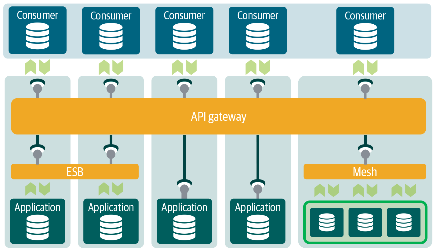 API Architecture doesn't exclude microservices, nor do microservices exclude API Architecture. The service mesh or API gateway used within microservices can be perfectly combined with API Architecture.