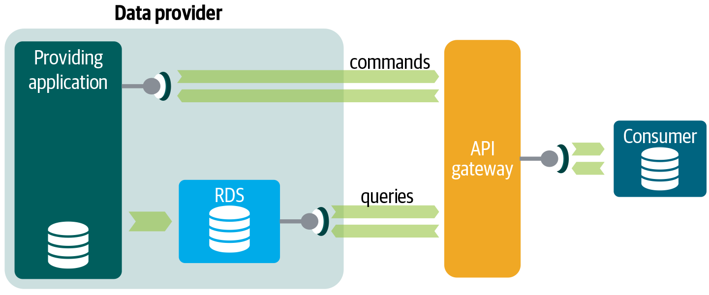 CQRS for real-time reads: All strong consistent reads and commands are served by the API Architecture and all other reads by the RDS Architecture.