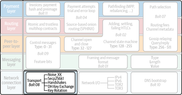 Encrypted message transport in the Lightning protocol suite