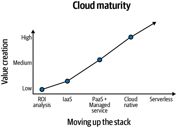 The cloud maturity curve. Where does your organization sit?
