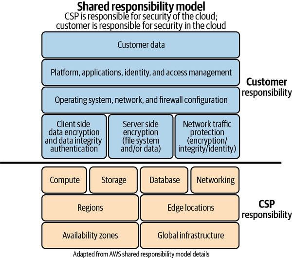The shared responsibility model