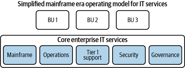 Simplified operating model during the mainframe era, circa 1980s
