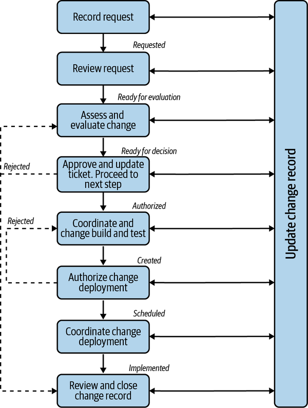 Suboptimal software-deployment process flow