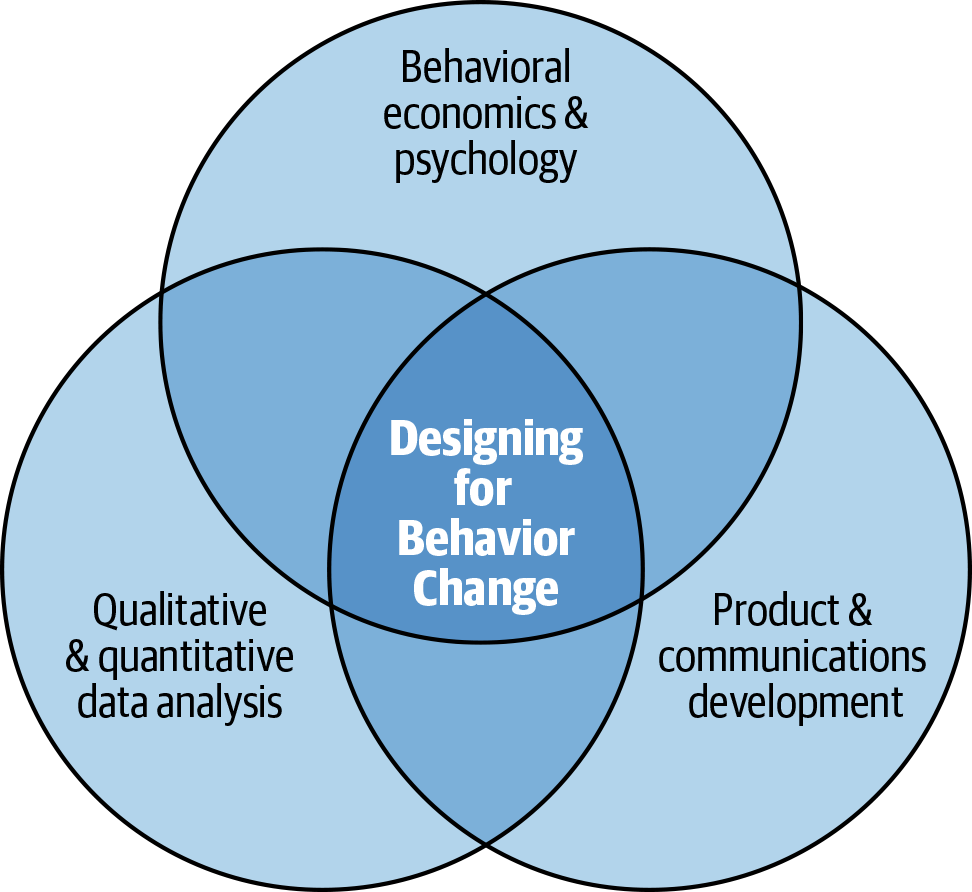 Designing for behavior change integrates behavioral research, pragmatic product or communications development, and rigorous data analysis