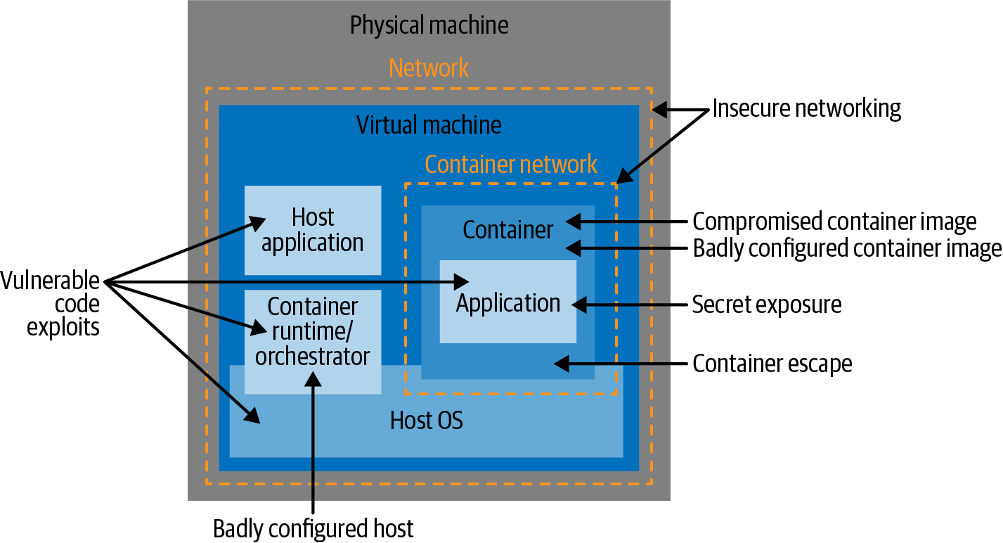 Container attack vectors
