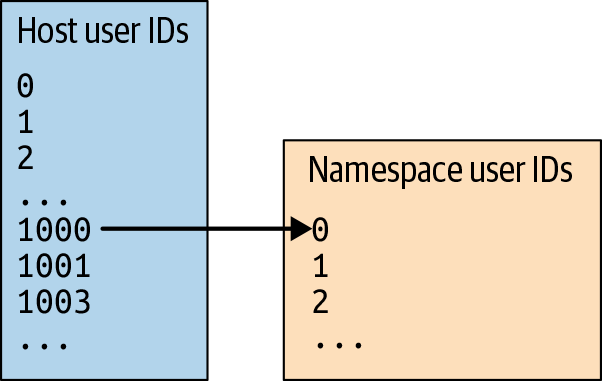 Mapping a non-root user on the host to root in a container