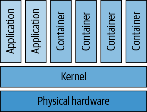 Containers share the host's kernel