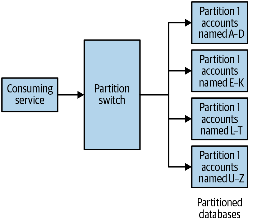 Example of data partitioning by account name
