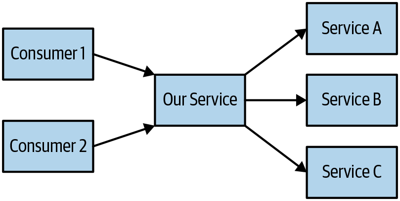 Our Service and its dependencies and consumers