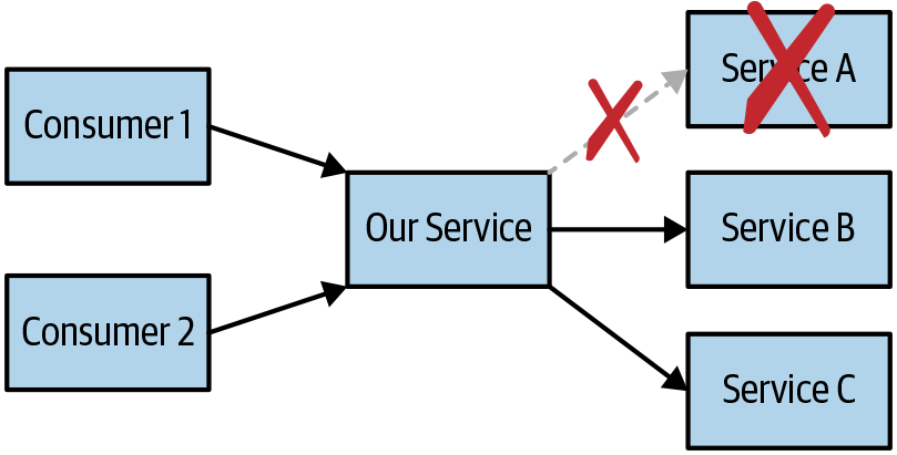 Our Service with a failed dependency