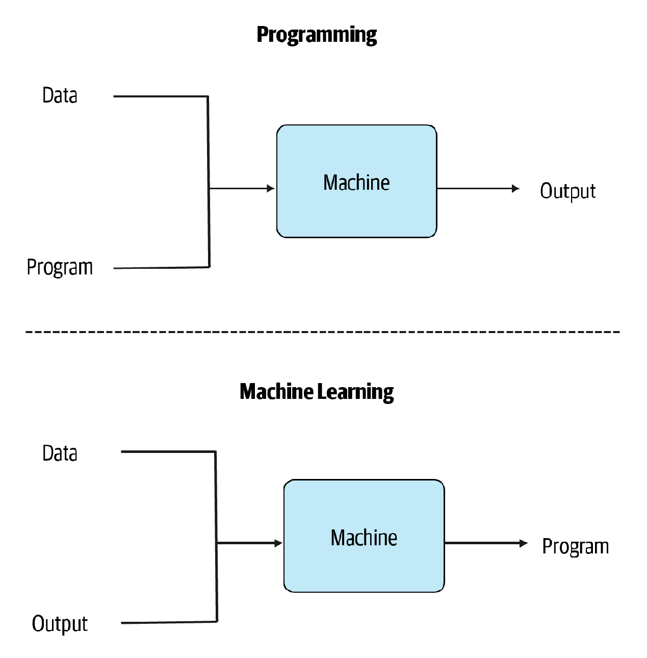 Programming versus machine learning